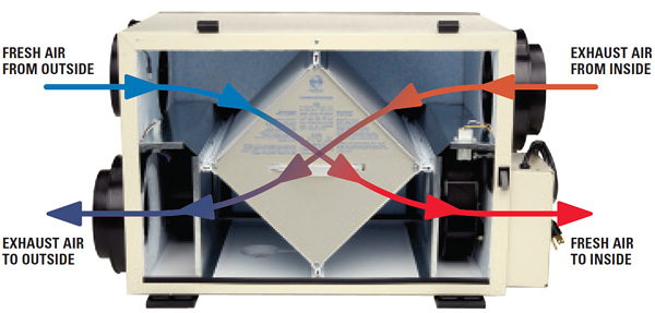 Image of the internal workings of a home heat recovery ventilator