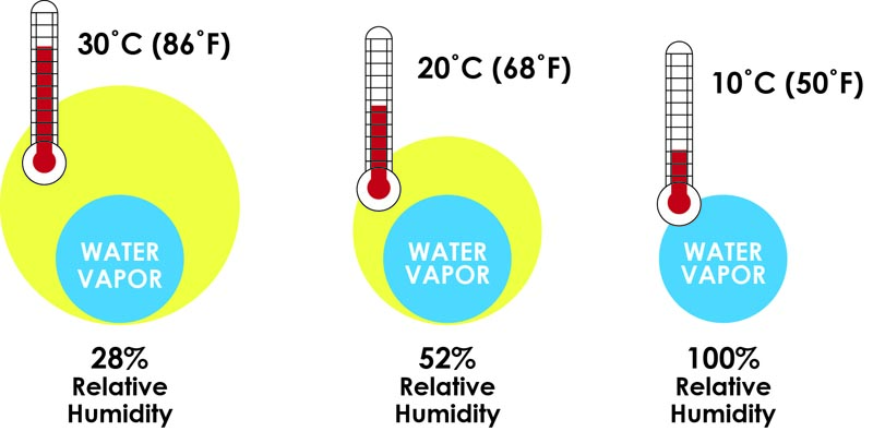 Image of 3 comparisons for temperature, relative humidity and water vapor (condensation)
