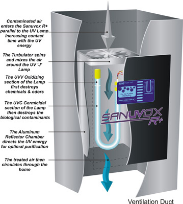 Image of Sanuvox Ultraviolet unit internal construction