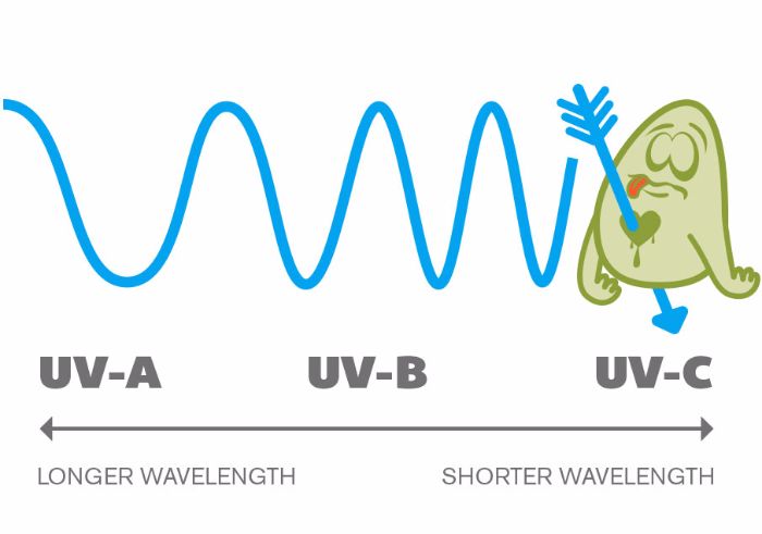 Image of uva, uvb and uvc wave lengths